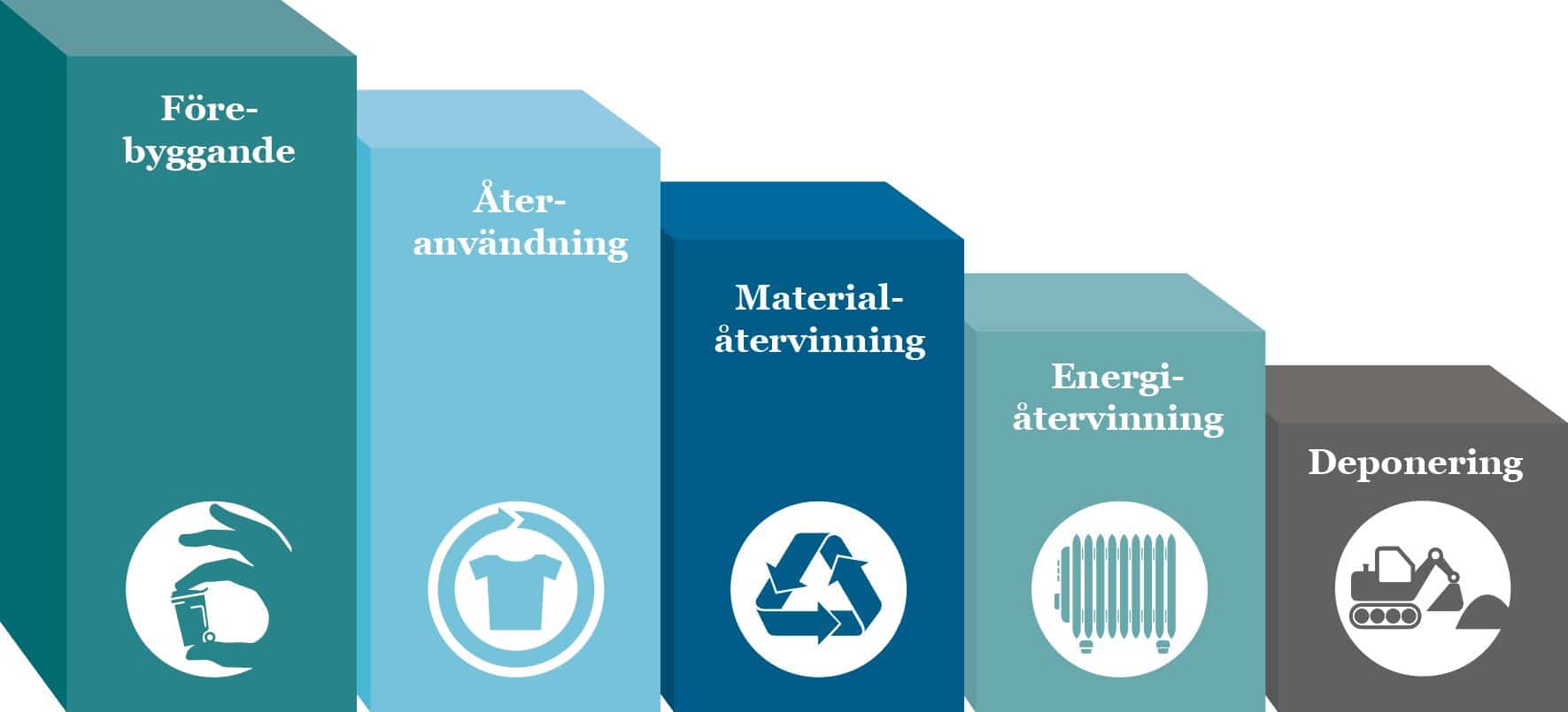 En trappa med klossar som visar att det först går ut på att förebygga avfall, sedan återanvända, sedan materialåtervinna, sedan energiåtervinna och slutligen deponera.