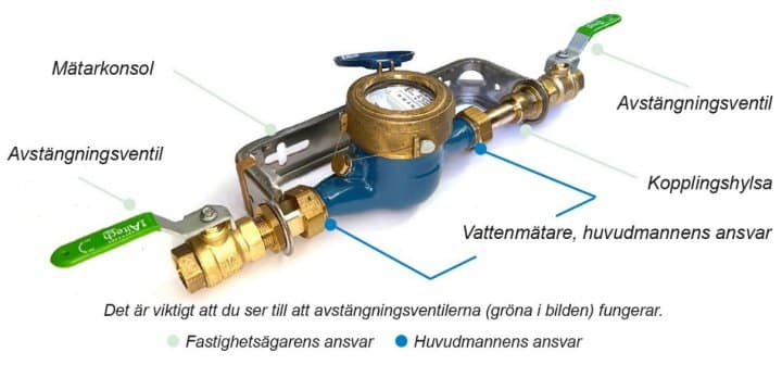 Bilden visar att vattenmätaren är huvudmannens ansvar medan resten såsom ventiler och konsol är fastighetsägarens ansvar.